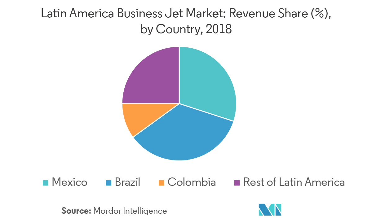 ラテンアメリカのビジネスジェット市場 国別